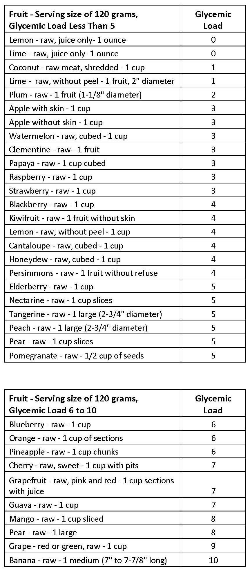 Glycemic Index And Glycemic Load Chart